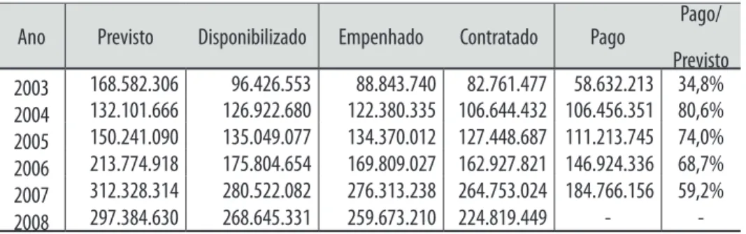 Tabela 2 − Execução financeiro-orçamentária do Pronat por ano − valores correntes em R$