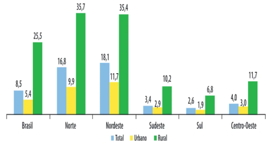 Gráfico 1 – Incidência da População em Extrema Pobreza por situação do domicilio  segundo grandes regiões - 2010 (em %).