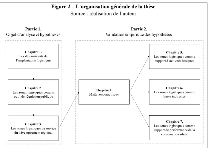 Figure 2 – L'organisation générale de la thèse  Source : réalisation de l’auteur 