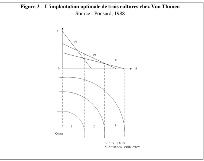 Figure 3 – L'implantation optimale de trois cultures chez Von Thünen  Source : Ponsard, 1988 