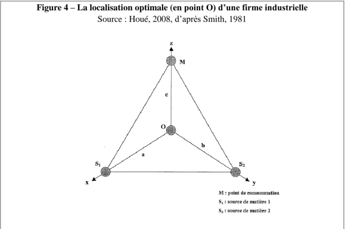 Figure 4 – La localisation optimale (en point O) d’une firme industrielle  Source : Houé, 2008, d’après Smith, 1981 