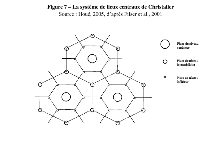 Figure 7 – La système de lieux centraux de Christaller  Source : Houé, 2005, d’après Filser et al., 2001 