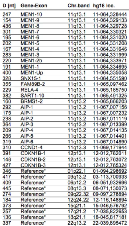 Tableau 6 : Listing des tailles (en nombre de nucléotides) et des  positions chromosomiques et génomiques des 37 sondes contenues 