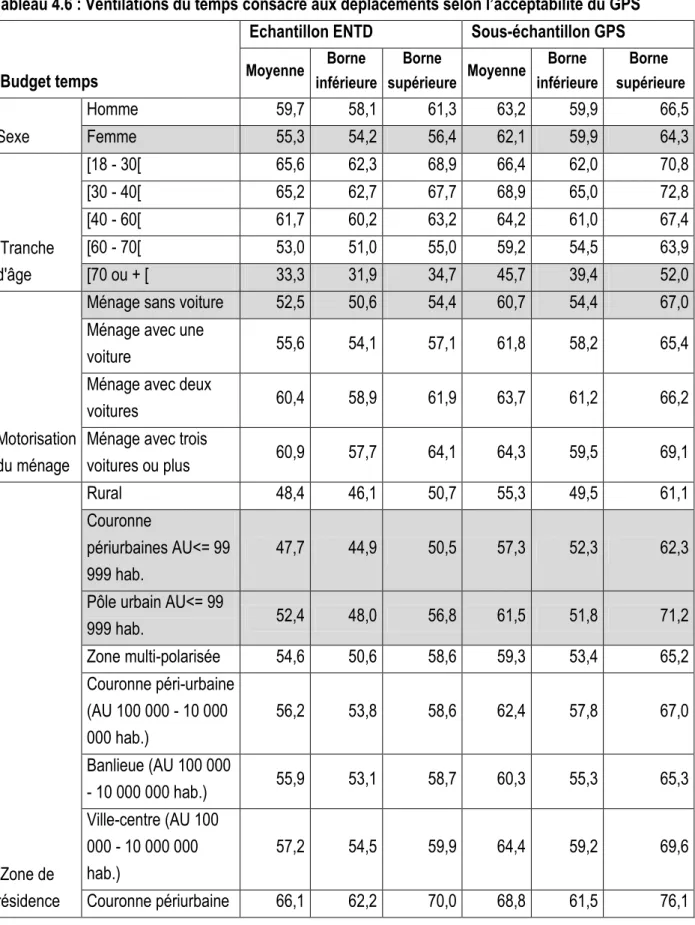 Tableau 4.6 : Ventilations du temps consacré aux déplacements selon l’acceptabilité du GPS 