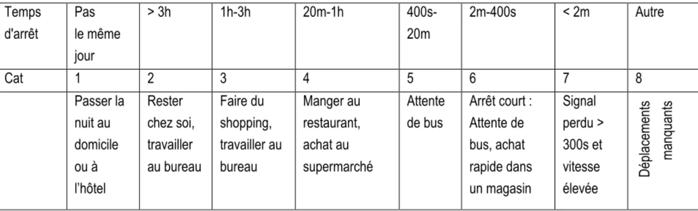 Tableau 5.2 : Caractérisation des points d’arrêts en fonction de leur durée 