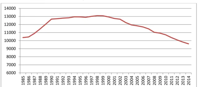 Graphique 18 - Kilométrage annuel moyen des voitures en Ile-de-France   (moyenne mobile 3 ans) 