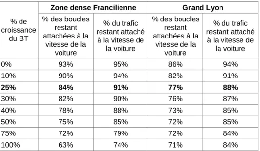 Tableau 7 : La dépendance des usages de la voiture aux vitesses des  modes, sous l’hypothèse d’une croissance des budgets temps 