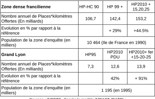 Tableau 8 : Les scénarios de développement de l’offre de transport public  Zone dense francilienne  HP-HC 90  HP 99 +  HP2010 + 