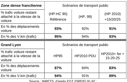 Tableau 9 : La dépendance de l’usage de la voiture aux vitesses des  modes en présence d’améliorations de l’offre de transport public à 