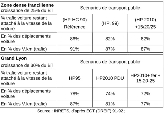 Tableau 10 : La dépendance de l’usage de la voiture aux vitesses des  modes en présence d’améliorations de l’offre de transport public et sous 