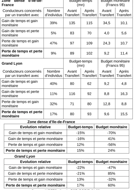 Tableau 11 : Les effets du report modal potentiel sur les budgets-temps et  monétaires des individus concernés par un transfert dans le cadre du  scénario de référence