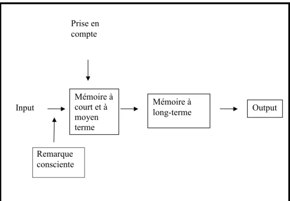 Figure 1. Les trois phases du processus d'acquisition d'une  langue seconde selon Schmidt(1990)