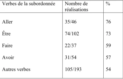 Tableau IV : Fréquence de réalisation des verbes de la  subordonnée 