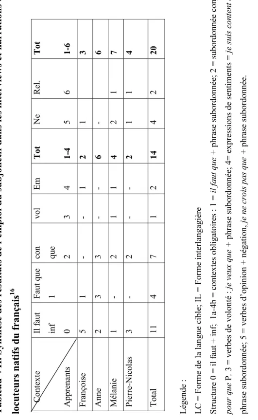 Tableau VII. Synthèse des résultats de l’emploi du subjonctif dans les interviews et narrations de qu locuteurs natifs du français16 Légende :  LC = Forme de la langue cible; IL = Forme interlangagière Structure 0 = il faut + inf;  1a-4b = contextes obliga