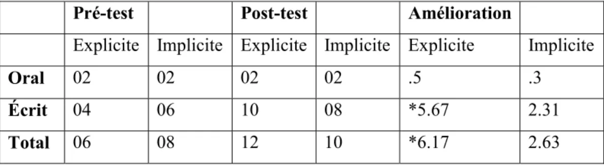 Tableau VIII. Subjonctif  : pré-test, post-test et moyenne  d’amélioration des participants soumis à l’enseignement  explicite et implicite  