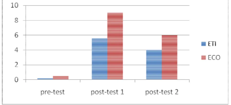 Figure 3. Résultats pour les activités de production 