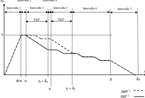 Figure III.2. Différence de début de réalisation de la TST selon le cas 1. 