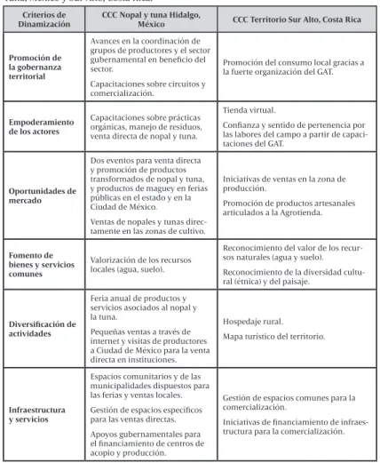 Tabla 2. Contribuciones de los Circuitos Cortos de Comercialización (CCC) a la Dinamiza- Dinamiza-ción Económica de los Territorios Rurales (DinamizaDinamiza-ción) en los casos del SIAL Nopal y  Tuna, México y Sur Alto, Costa Rica.