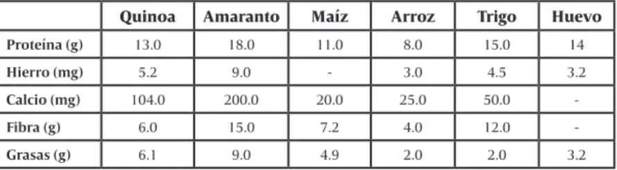 Cuadro 1. Valor nutricional de la semilla de quinoa y amaranto en comparación  con otros cereales y productos agroalimentarios.