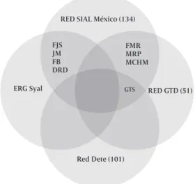 Ilustración 1. Diagrama de Venn. Miembros de la Red SIAL participantes en otras redes.