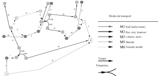 Figure 7. Modèle d’hypergraphe intermodal avec temps de transport et fréquence (Lozano et  Storchi, 2002) i k  i’ j ( )( )