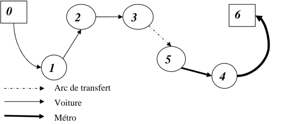 Figure 8. Exemple de chemin intermodal avec un arc de transfert (Lozano et Storchi, 2001)  2.1.3  Planification d’itinéraire intermodal 