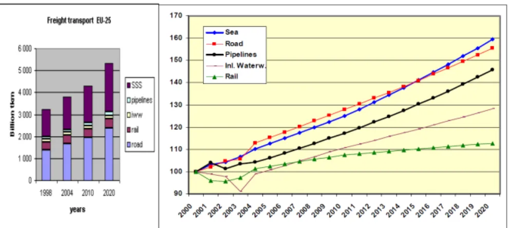 Figure 9. Évolution prévisionnelle du fret par mode de transport (Transport White Paper,  2006) 