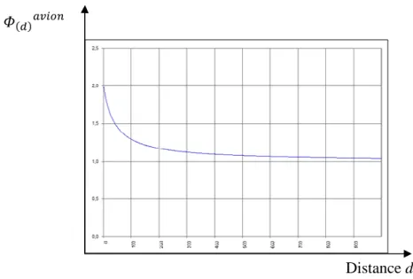 Figure 18. Courbe de praticité en fonction de la distance pour l’avion 