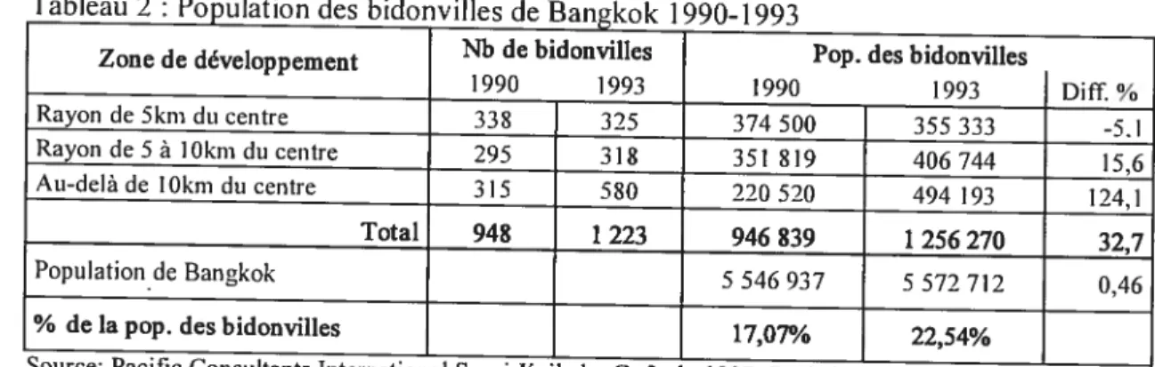 Tableau 2 Population des bidonvilles de Bangkok 1990-1993