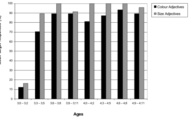 Figure 2: Age effects on target adjective production in the size and color DP task. 