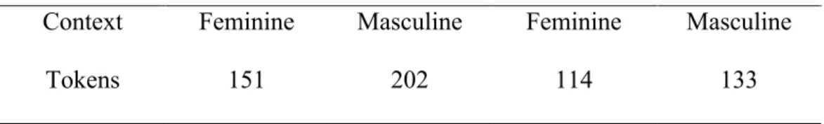 Table 6. Target adjective production in DPs in the spontaneous speech corpora 