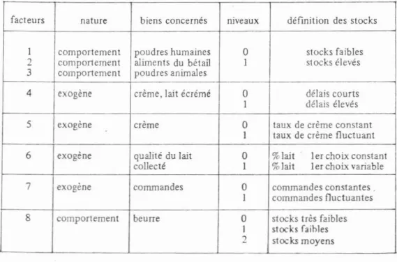 TABLEAU 4 . Défmition des facleurs.
