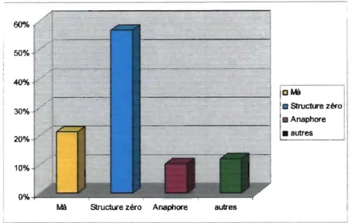 Figure 2:  Fréquence d'utilisation des relatifs vietnamiens dans les œuvres traduites du  français