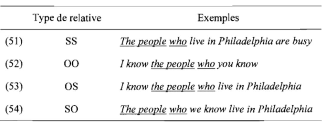 Tableau 2:  Les types de relatives selon la PFH de Sheldon (1974) : 