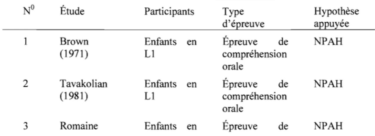 Tableau 5:  Les types de relatives selon la SOHH de Hamilton (1994)  : 