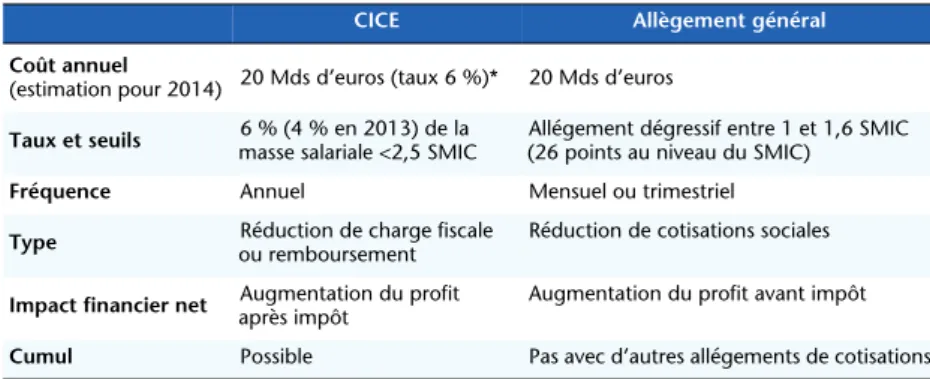Tableau 3. Comparaison entre le CICE et l’allégement général (réforme Fillon)