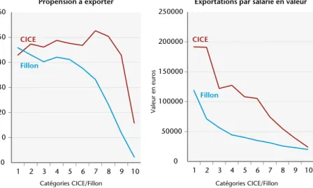 Graphique 2. Comparaison CICE vs. Fillon : comportement d’exportation (1)