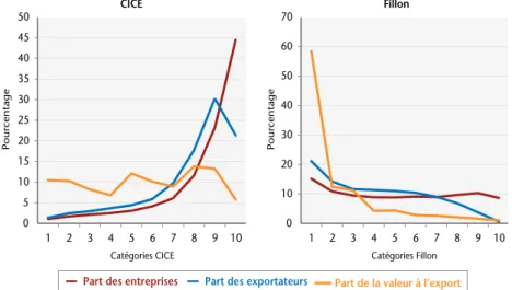 Graphique 3. Comparaison CICE vs. Fillon : comportement d’exportation (3)