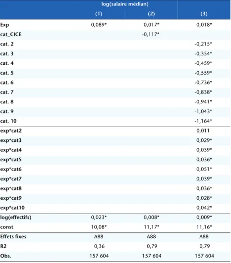 Tableau 7. Salaire médian, exportations et catégories CICE