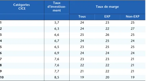 Tableau 8. Taux d’investissement et taux de marge par catégorie CICE  et dans les groupes d’exportateurs et non-exportateurs