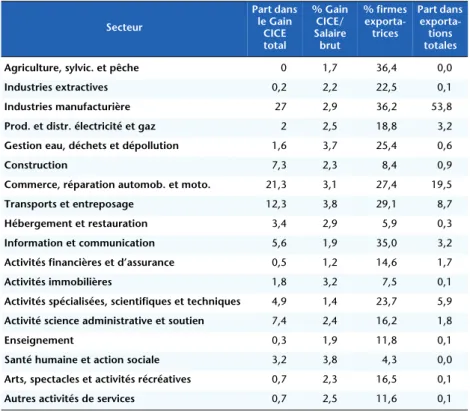 Tableau 1. Répartition sectorielle des gains du CICE et des exportations (DADS 2010)