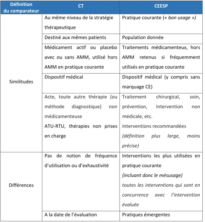 Tableau 2: Différences et similitudes dans la définition du comparateur : CT vs. CEESP 