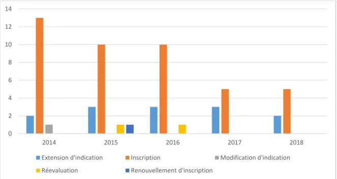 Figure 9 : Répartition des avis par type de demande et par année 4313