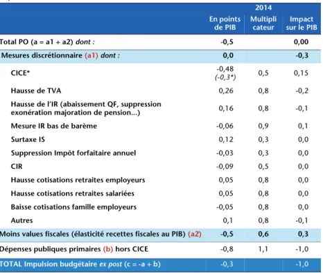 Tableau 2. La politique budgétaire en 2014 En points de PIB 2014 En points  de PIB Multiplicateur Impact  sur le PIB