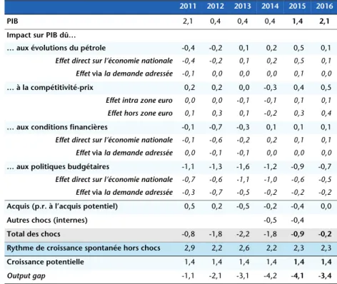 Tableau 3. Les freins et les leviers à la croissance en France En %