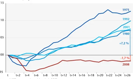 Graphique 1. Évolution du PIB par habitant au cours des six années suivant le pic  d’activité d’avant-crise