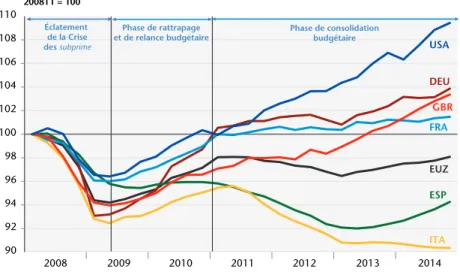 Graphique 2. Évolution comparée du PIB de la France et de ses principaux  partenaires