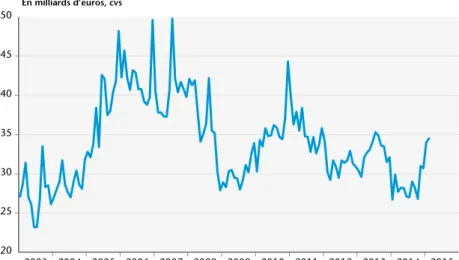 Graphique 3. Flux de crédits nouveaux au secteur privé En milliards d’euros, cvs