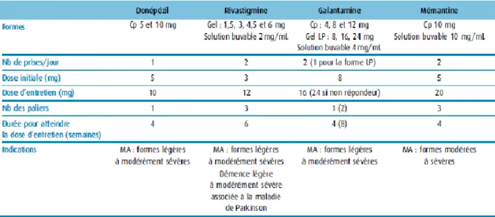 Tableau 2 - récapitulatif des traitements anti- Alzheimer spécifiques (31)