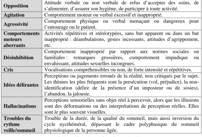 Tableau 4. Types de symptômes dits « productifs » 